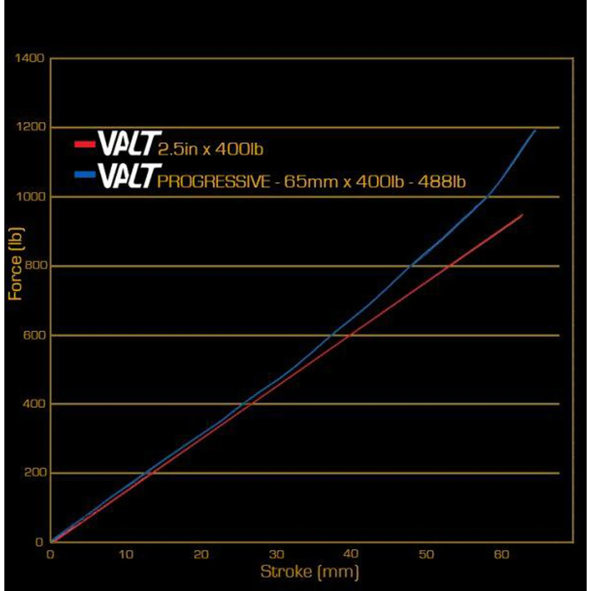 Cane Creek VALT Progressive Coil Springs